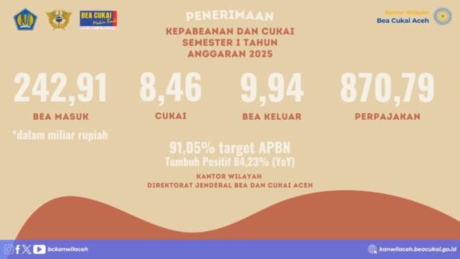 
					Penerimaan Bea Cukai Aceh Semester I 2025 Tembus Rp261 Miliar