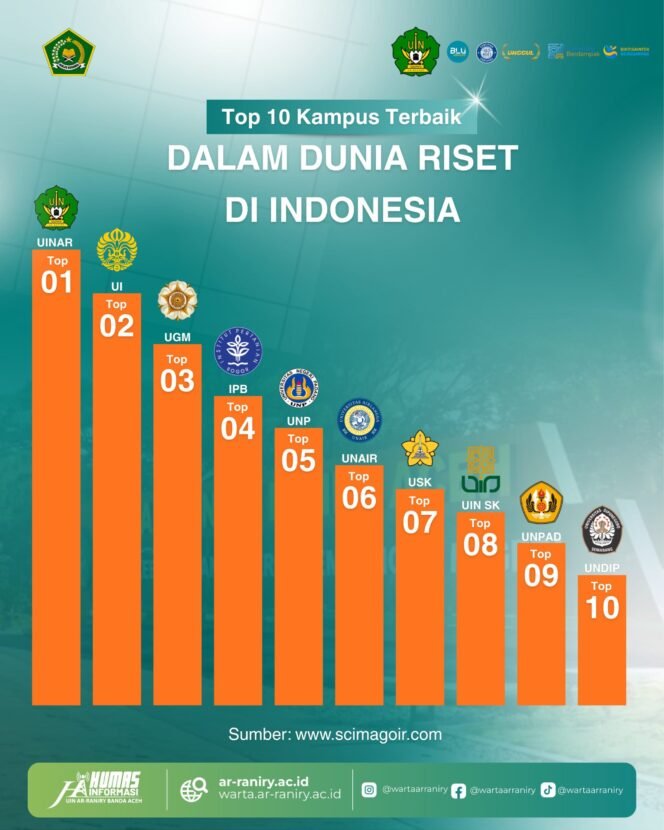 
					UIN Ar-Raniry Lampaui UI dan UGM dalam Peringkat Scimago Bidang Riset